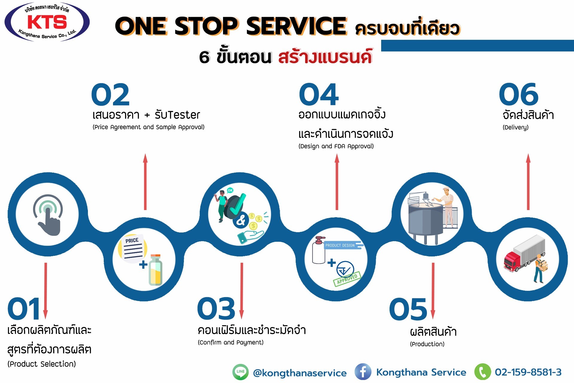 โรงงานผลิตน้ำยาทำความสะอาดoem